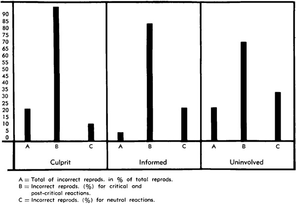 Graph B: Incorrect Reproductions