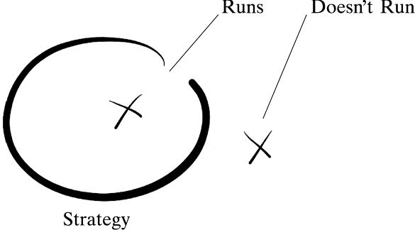 Figure depicting a circle representing strategy. A line indicating “runs” gets inside the circle and another line indicating doesn't run is present outside the circle, suggesting if your idea lands inside the client's brand space, the client will love it.