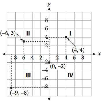 A coordinate plane showing four points and their coordinates. The point four comma four is plotted in Quadrant One. It is located four units to the right of the Y-axis and four units above the X-axis. The point negative six comma three is plotted in Quadrant Two. It is located six units to the left of the Y-axis and three units above the X-axis. The point negative nine comma negative eight is plotted in Quadrant Three. It is located nine units to the left of the Y-axis and eight units below the X-axis. The point zero comma negative two is plotted on the Y-axis. It is located zero units from the Y-axis and 2 units below the X-axis.