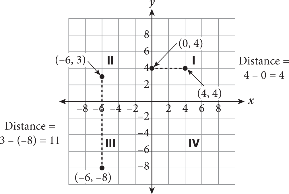 A coordinate plane showing four points, their coordinates, and equations for finding the distance between the points. In Quadrant One, the points zero comma four and four comma four lie on the same horizontal line. The distance between them is given as four minus zero equals 4. In quadrants two and three, the points negative six comma three and negative six comma negative eight lie on the same vertical line. The distance between them is given as three minus negative eight equals eleven.