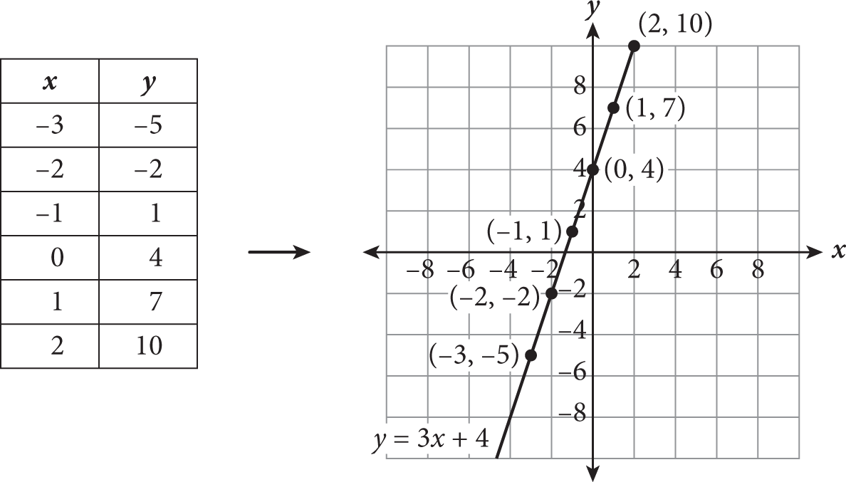 A table of x and y values that lie along the line Y equals three X plus four, which is graphed on a coordinate plane. 