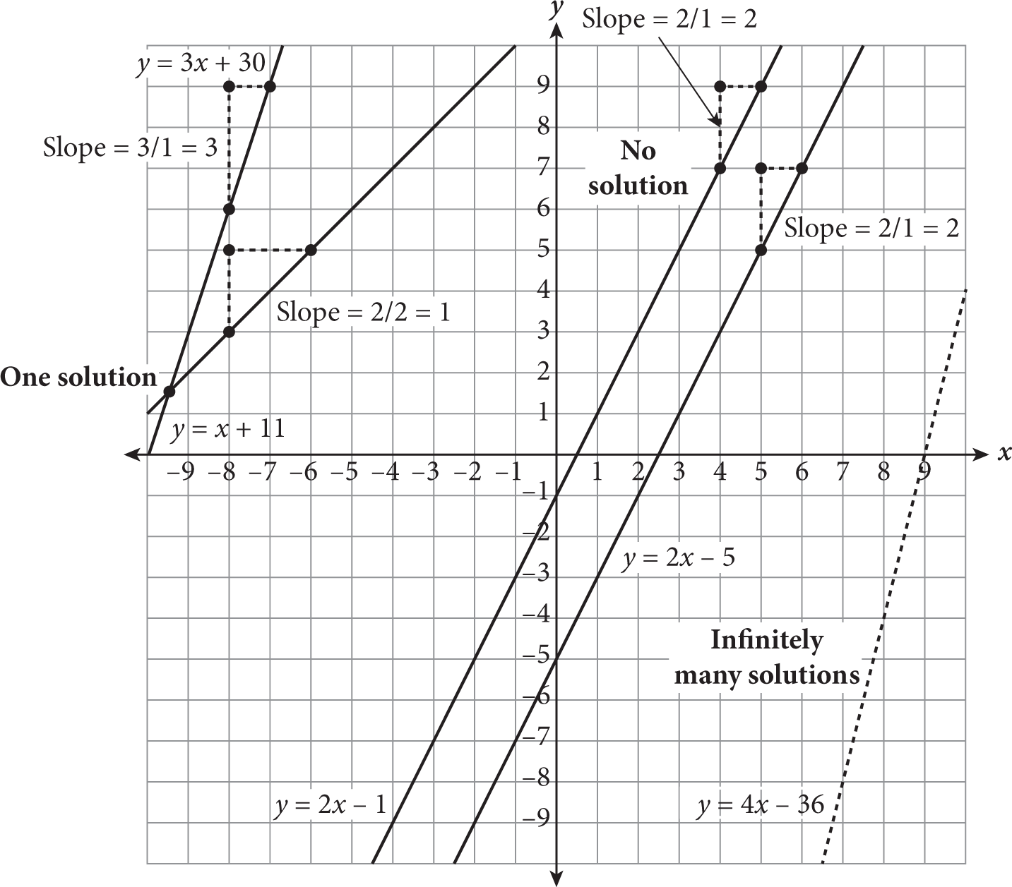 A coordinate plane showing the relationship between three pairs of lines. On the left, Y equals three X plus 30 and Y equals X plus 11 are graphed.  These lines intersect once. In the center of the graph, the lines Y equals two X minus one and Y equals two X minus five are graphed.  The lines are parallel and do not intersect.  On the right, the line Y equals four X minus 36 is graphed twice, on top of itself. 