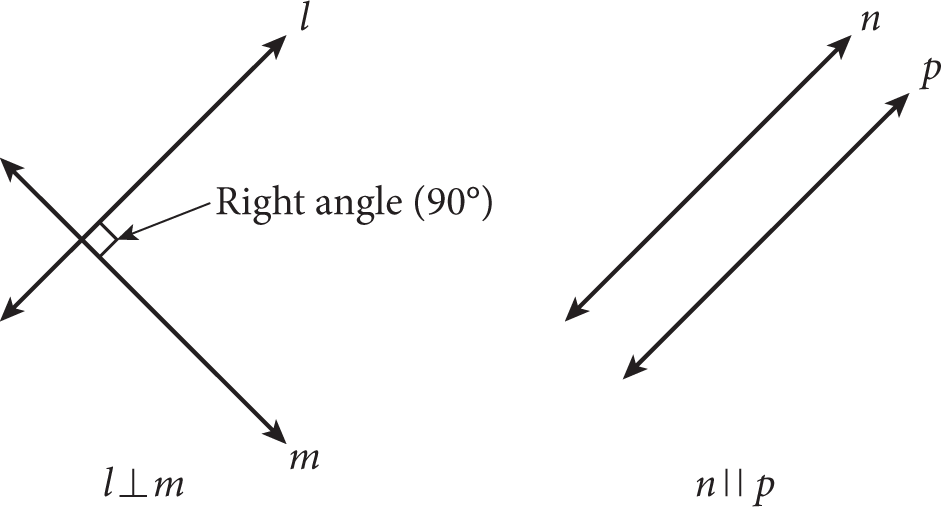 Two pairs of lines. On the left, lines L and M meet at a right angle.  On the right, lines N and P are parallel and do not intersect. 