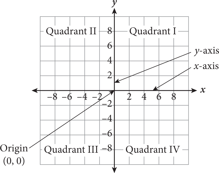 A generic coordinate plane.  Quadrant I is in the upper right, Quadrant 2 is to the left, and quadrants 3 and 4 rotate counterclockwise.