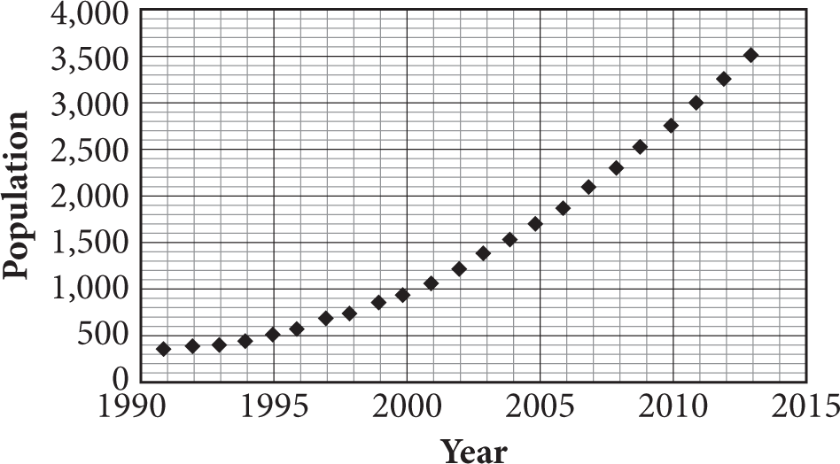 An untitled scatterplot. Population is plotted along the vertical axis from zero to 4,000 in increments of 500. Years are plotted along the horizontal axis from 1990 to 2015 in increments of five. The first data point is approximately nineteen ninety-one comma 400. The data trends upward in a slightly curved path to the final data point which is 2013 comma 3,500.