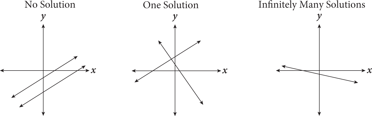 No Solution shows two parallel lines.  One solution shows two lines that intersect at one location. Infinitely Many Solutions shows one line directly on top of the other line (same line).