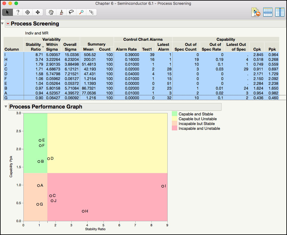 Figure 6.13 Process Performance Graph