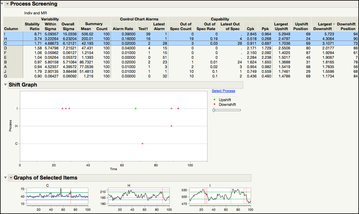 Figure 6.17 Shift Detection Output for Parameters C, H and I