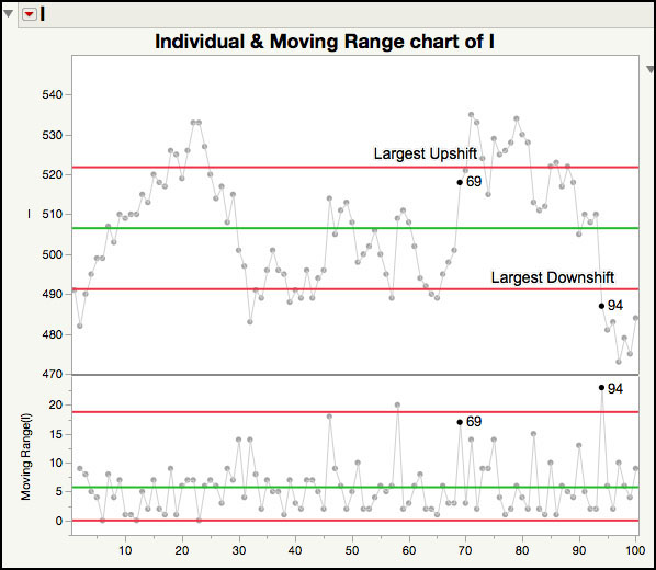 Figure 6.18 Largest Upshift and Downshift for Parameter I in the XmR Chart