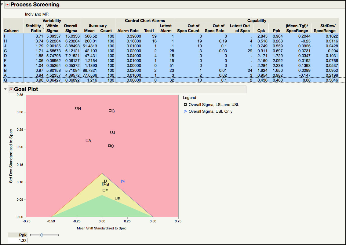 Figure 6.21 Process Capability Goal Plot for Semiconductor Data