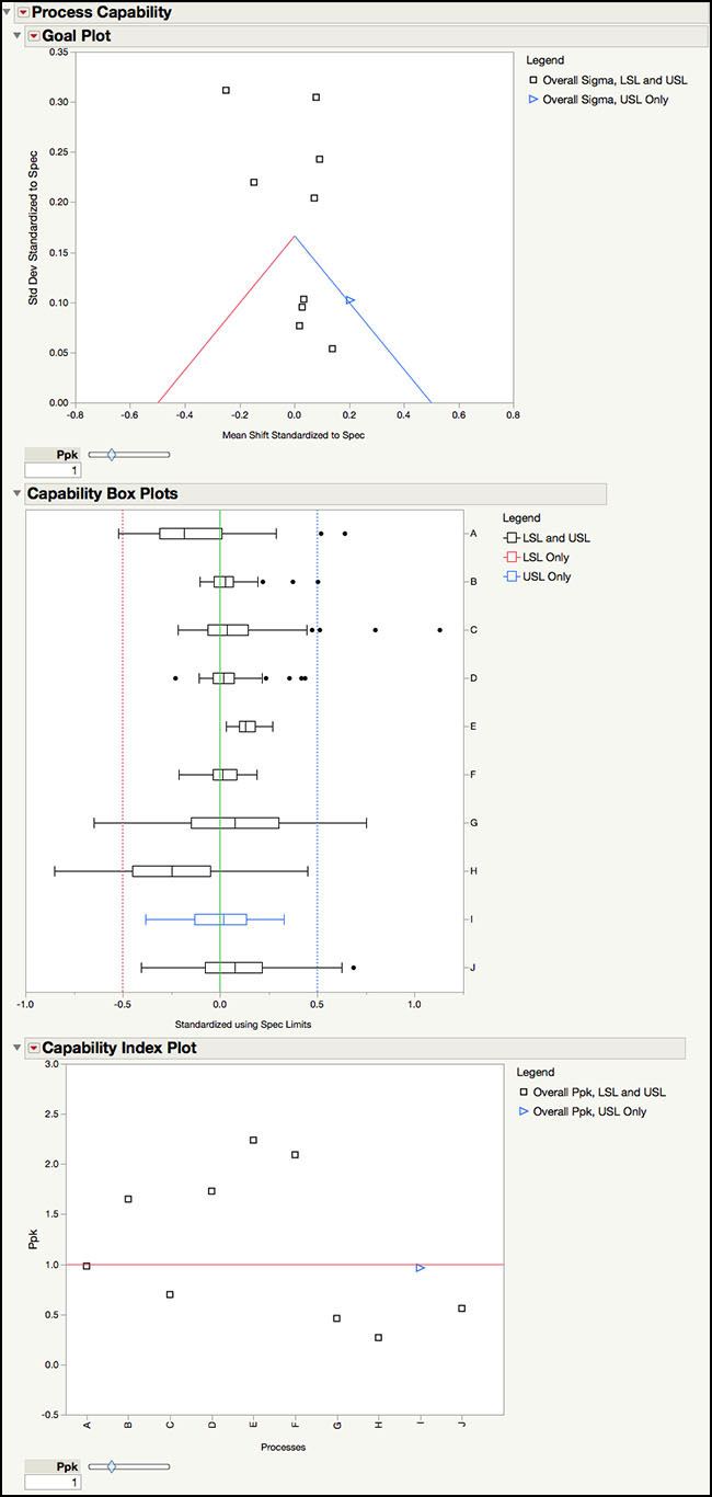 Figure 6.28 Process Capability Default Output for Semiconductor Data