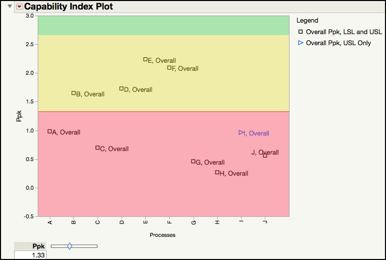 Figure 6.29 Capability Index Plot for Semiconductor Data