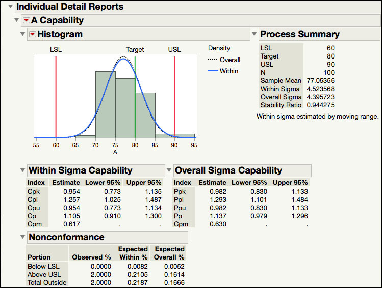 Figure 6.31 Individual Detail Report for Parameter A