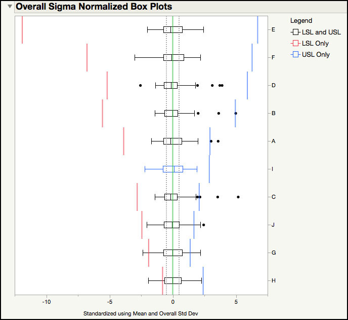 Figure 6.32 Overall Sigma Normalized Box Plots