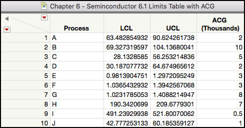 Figure 6.36 Semiconductor Data Limits Table with Accumulated Cost of Goods