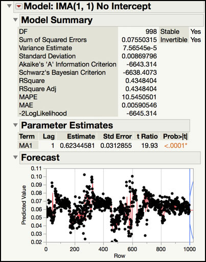 Figure 8.8 Model Summary for IMA(1, 1)