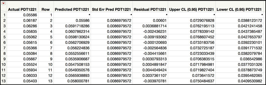 Figure 8.10 JMP Table with IMA(1, 1) Residuals for PDT1221