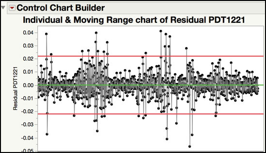 Figure 8.11 Individual and Moving Range Chart of IMA(1, 1) Residuals