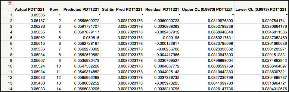 Figure 8.13 JMP Table with IMA(1, 1) Forecasts for PDT1221