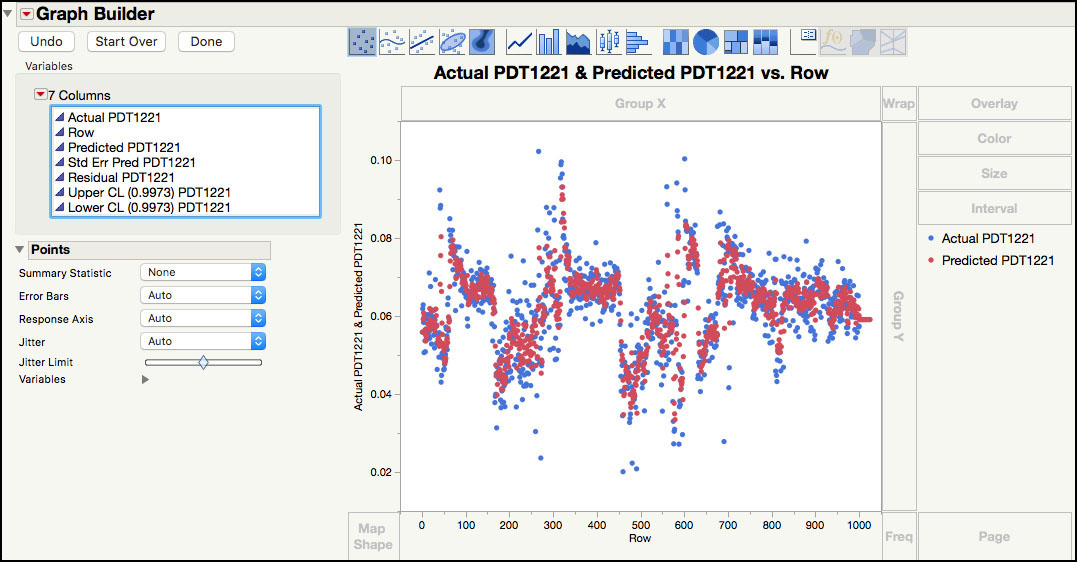 Figure 8.14 Actual and Predicted values for PDT122 Series