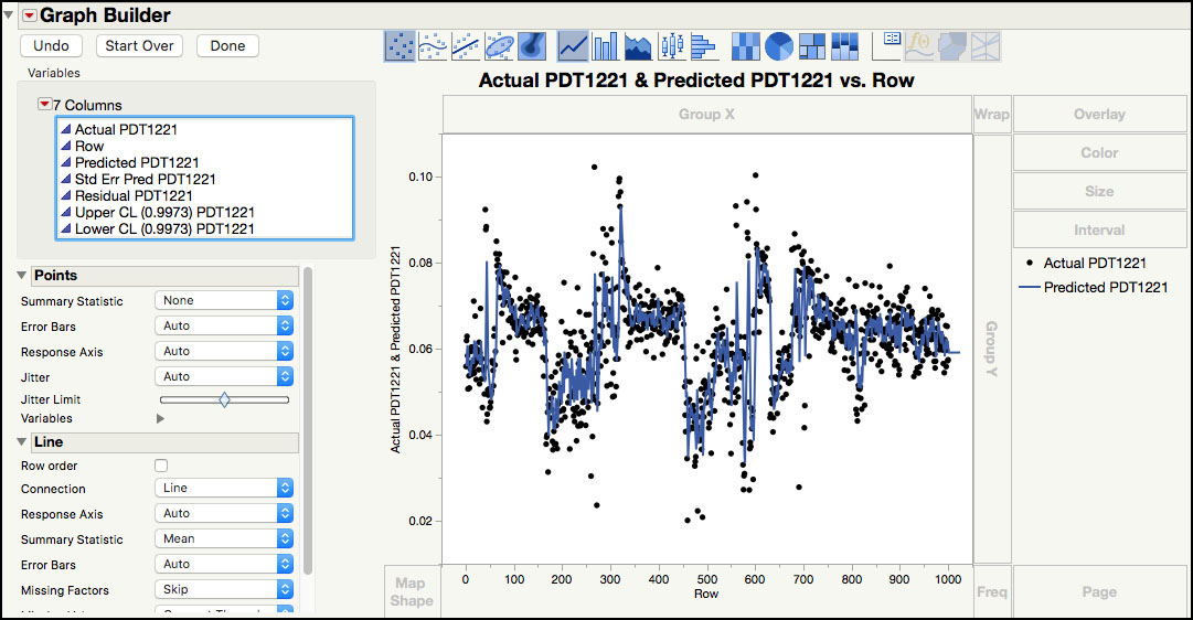 Figure 8.15 Actual values and Predicted Line for PDT122 Series