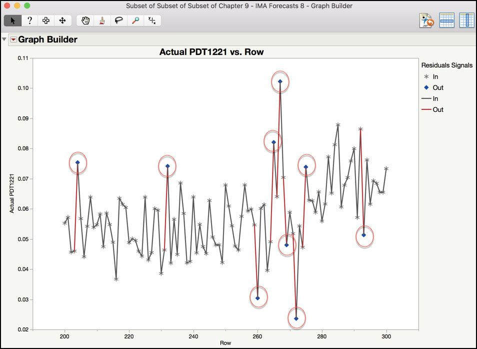 Figure 8.19 Trend Plot of Observations 200-300 PDT1221 with Annotated Signals