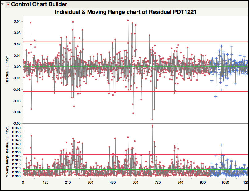 Figure 8.31 Residuals Control Chart for New Observations