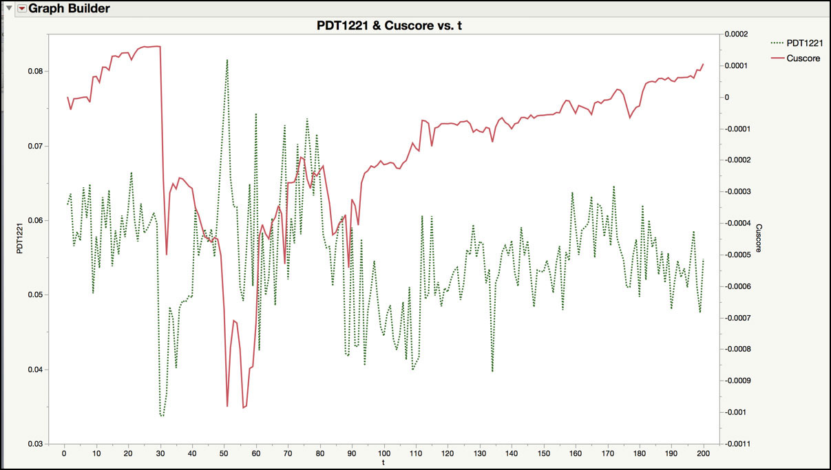 Figure 8.39 Cuscore Control Chart for Future Observations of PDT1221