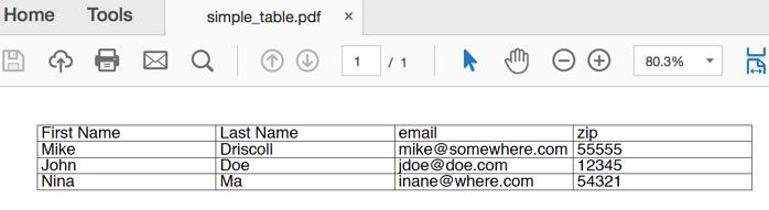 Fig. 19-7: PyFPDF - Adding a Simple Table