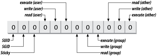 Access mode bits