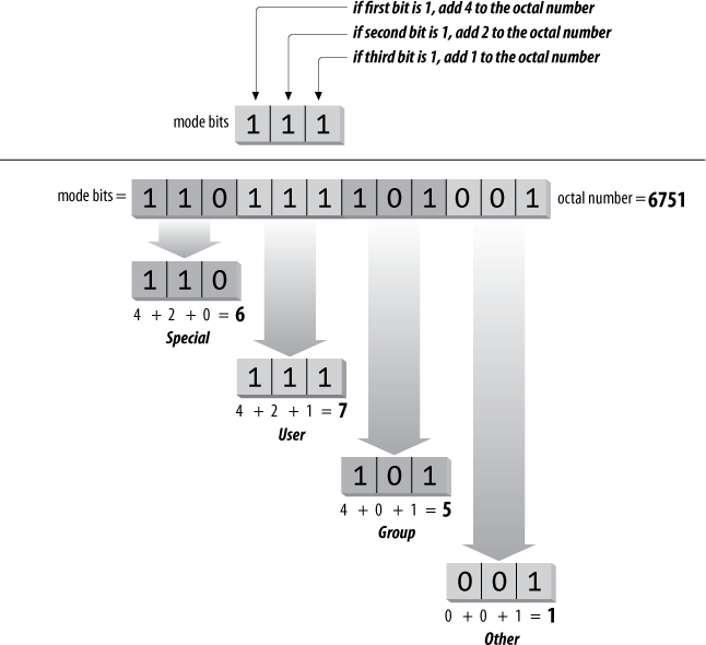 Changing permission bits to an octal number