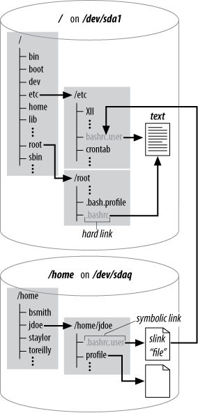 Hard and symbolic links