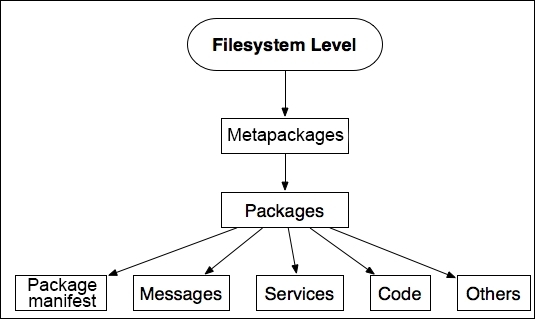 Understanding the ROS Filesystem level