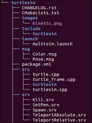 Understanding the ROS Filesystem level