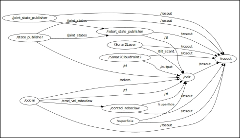 Understanding the ROS Computation Graph level