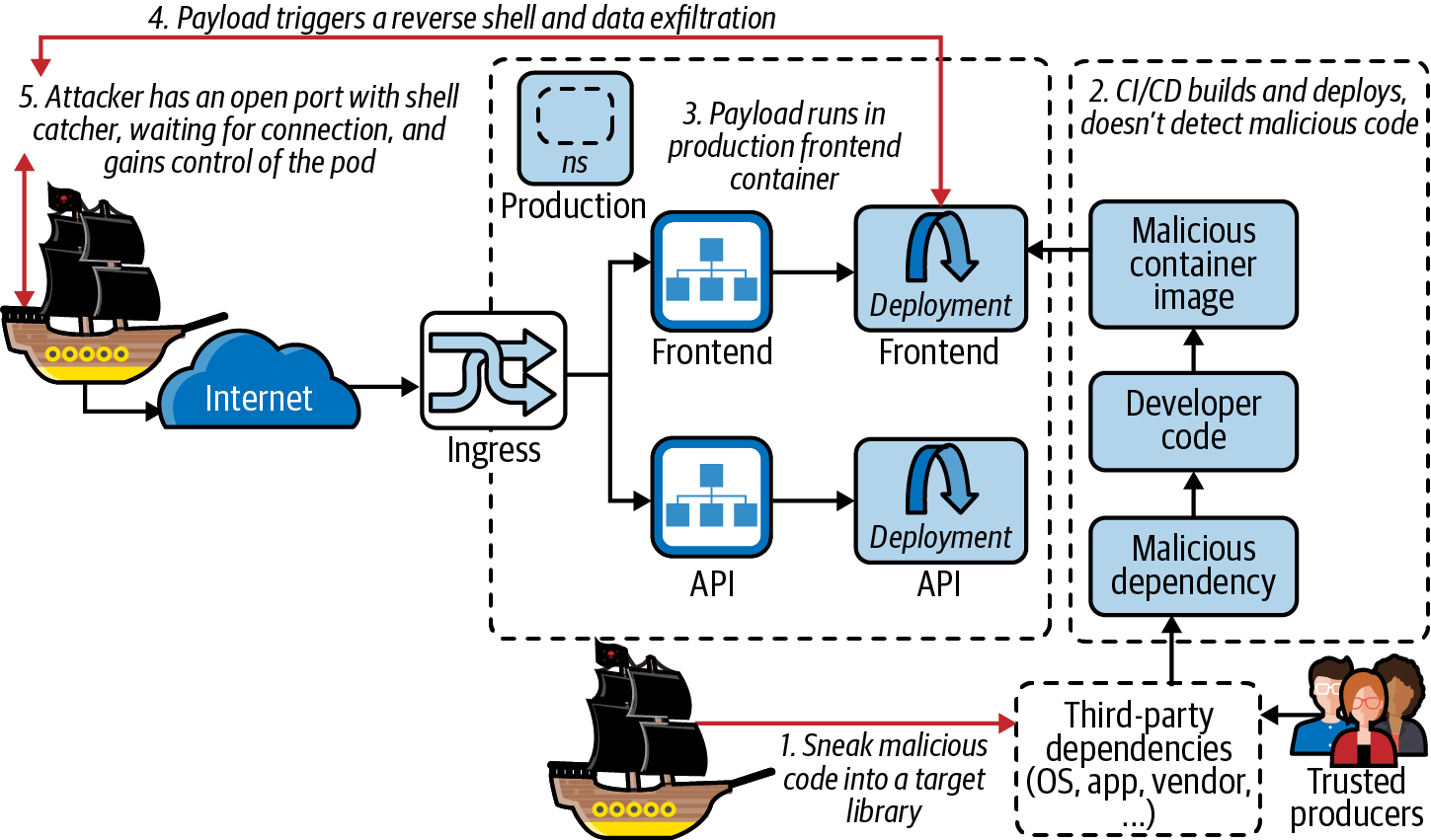 Establishing remote access with a supply chain compromise