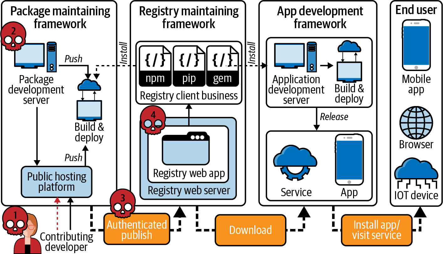 Simplified relationships of stakeholders and threats in the package manager ecosystem