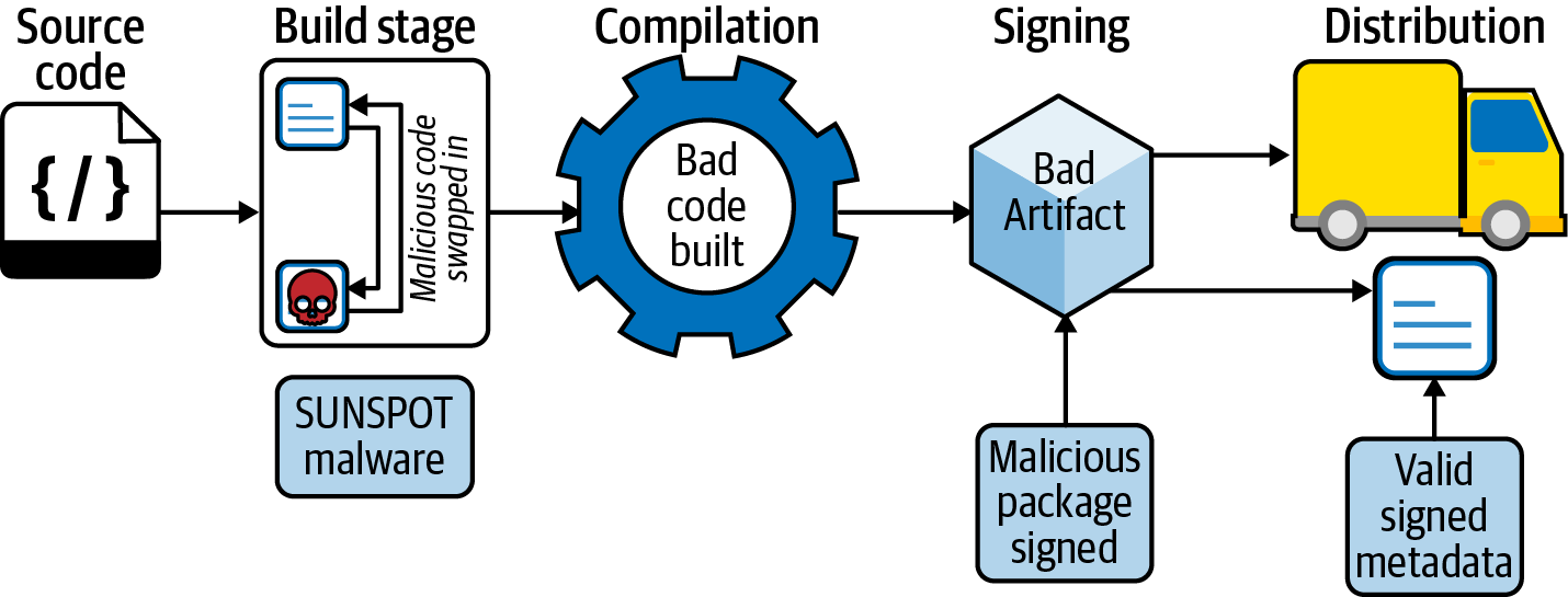 SUNSPOT Malware