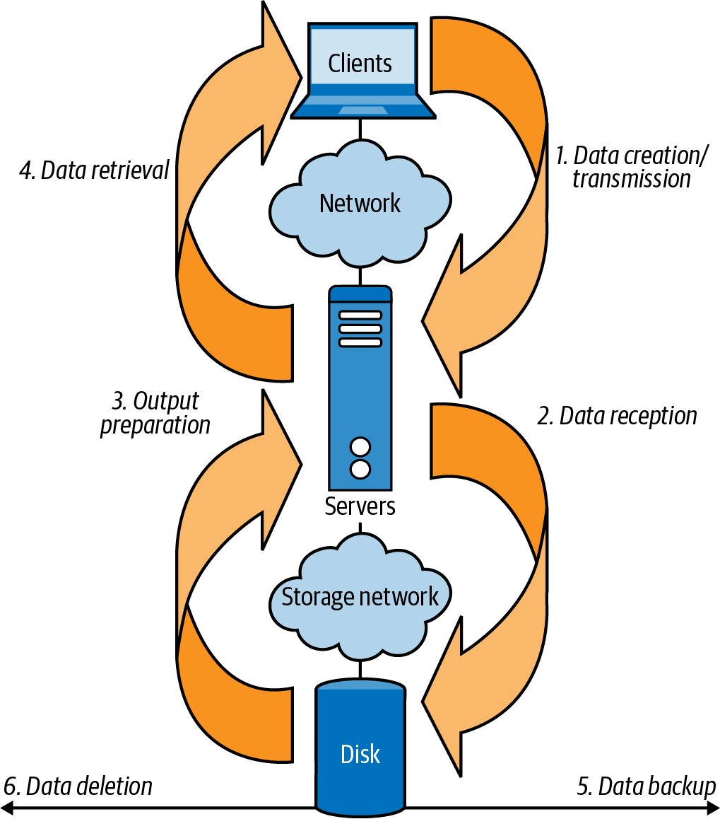 Storage Data Lifecycle, http://people.cs.pitt.edu/~adamlee/pubs/2005/storagess05threat.pdf