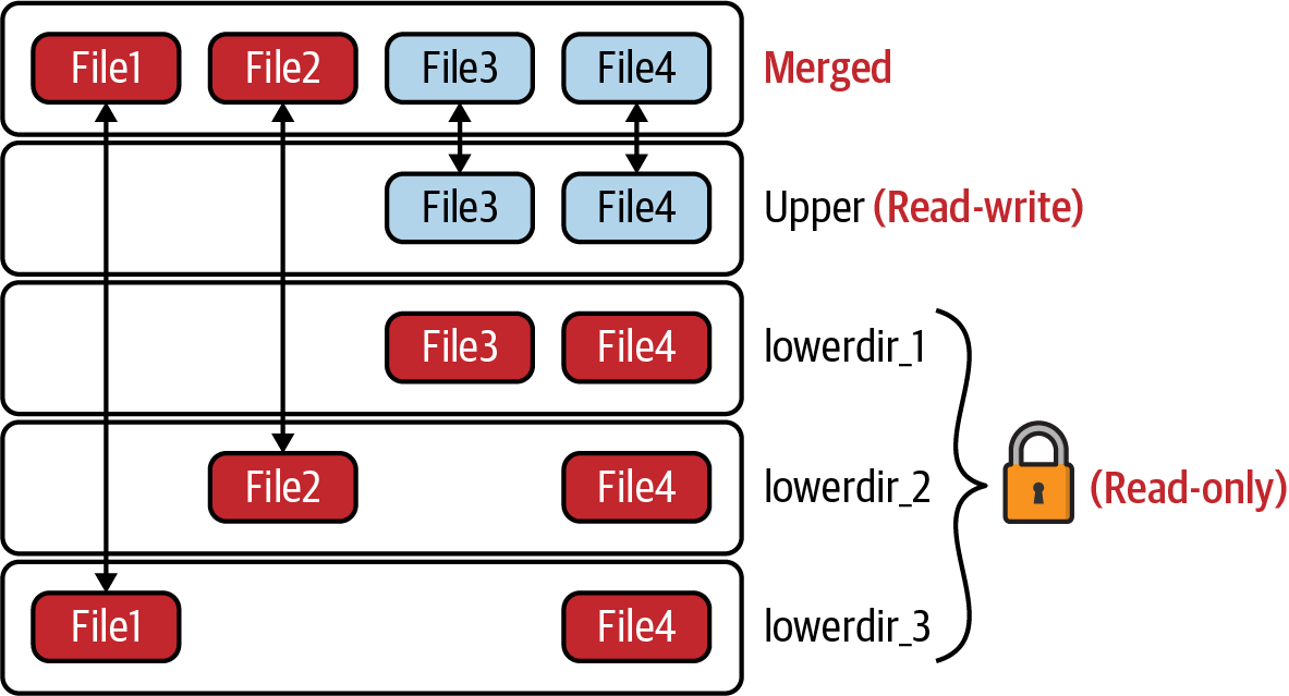 storage-overlay-fs-diagram