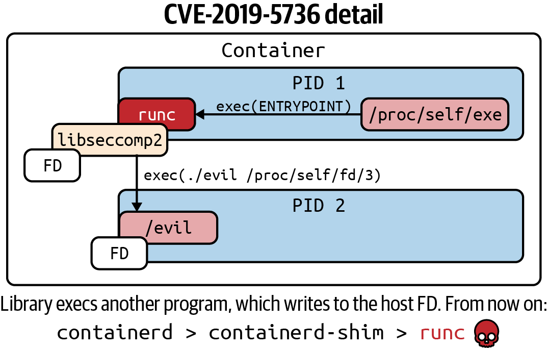 Diagram of the /proc/self/exe breakout