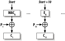 Encrypting with a MAC in counter mode