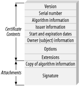 Contents of a certificate