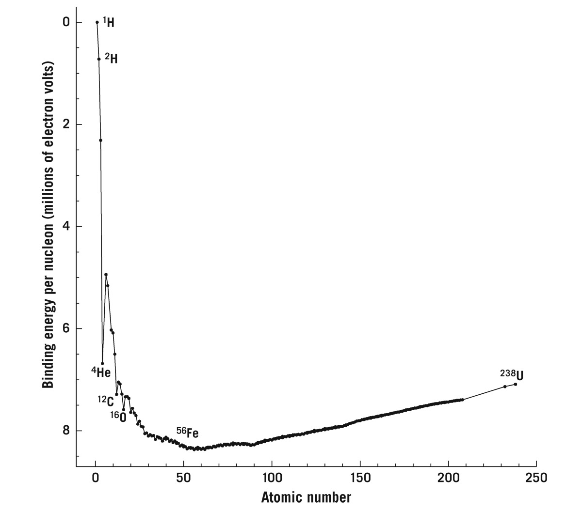  Binding energy per nucleon of atomic nuclei. Only stable isotopes for each element are shown. Binding energy is shown in millions of electron volts per nucleon (i.e., proton or neutron). This represents the energy per nucleon that would be released in creating this nucleus from free protons. The greater the binding energy per nucleon (lower in the diagram), the less mass there will be per nucleon in the nucleus (according to Einstein’s relation   =  ).   Michael A. Strauss, using data from:   G. Audia, O. Bersillon, J. Blachot, and A. H. Wapstra,   A 729 (2003): 3–128