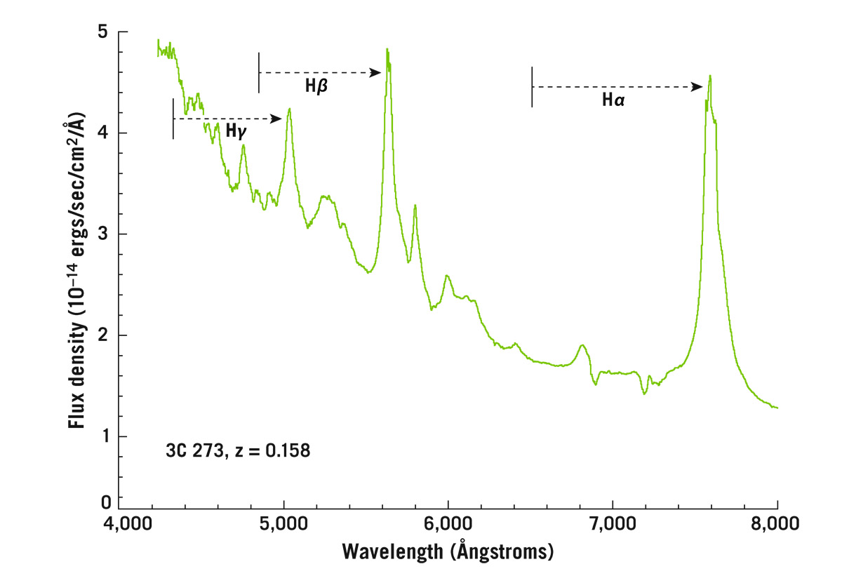  The spectrum of the quasar 3C 273. The strongest emission lines present are Balmer lines of hydrogen, as marked. In each case, the arrow is drawn from the rest wavelength to the observed wavelength of the line—shifted redward in each case by 15.8%. The other emission lines apparent in the spectrum are due to oxygen, helium, iron, and other elements.   Michael A. Strauss, from data taken by the New Technology Telescope at La Silla, Chile; M. Türler et al. 2006,   451: L1–L4,  , 