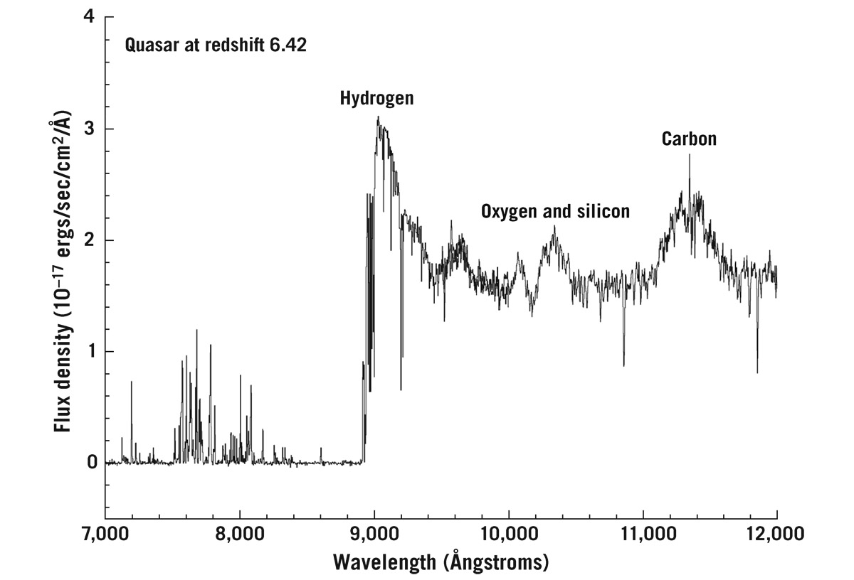  Spectrum of the quasar SDSS J1148+5251 at redshift 6.42. This quasar was discovered by Michael Strauss, Xiaohui Fan, and their colleagues in 2001, the highest-redshift quasar known from the time of its discovery until 2011. The light we are seeing from this quasar was emitted when the universe was less than 900 million years old. The strongest peak (emission line) in this quasar is due to emission from hydrogen atoms (the   = 2 to   = 1 transition; see  ), which has been greatly redshifted from its rest wavelength of 1,216 Ångstroms to 9,000 Ångstroms. The sharp drop in the spectrum below 9,000 Ångstroms is due to absorption from hydrogen gas between the quasar and us.   Image by Michael A. Strauss using data in R. L. White, et al. 2003,   126: 1, and A. J. Barth et al. 2003,   594: L95