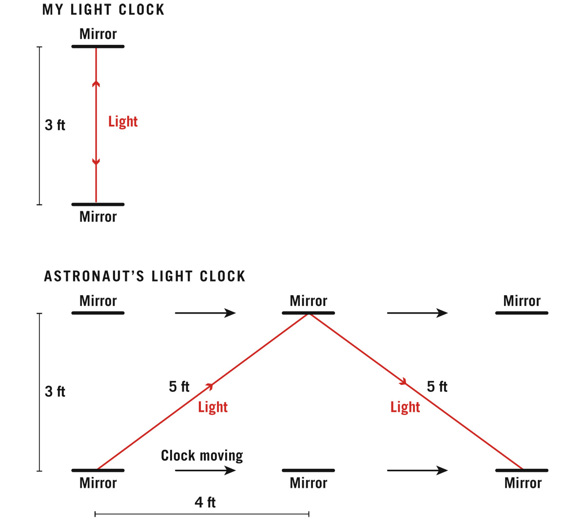  Light clocks. My light clock ticks once every 3 nanoseconds. A similar light clock is carried by an astronaut moving at 80% of the speed of light relative to me. Light moves at a constant velocity of 1 foot per nanosecond. I see the light beams in the astronaut’s clock traveling on long diagonal paths 5 feet long, and therefore I see the astronaut’s clock ticking only once every 5 nanoseconds.  Adapted from J. Richard Gott ( , Houghton Mifflin, 2001)