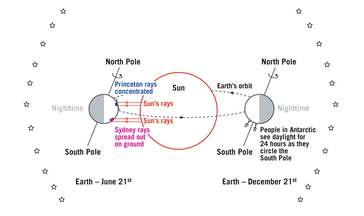  Earth circles the Sun, providing different nighttime views as the seasons change. Because of the tilt of Earth’s axis relative to its orbit, on June 21, the Northern Hemisphere receives the Sun’s rays more directly, while Australia and the entire Southern Hemisphere receive them obliquely. On December 21, people south of the Antarctic Circle see daylight for 24 hours as they circle around the South Pole as Earth rotates.   J. Richard Gott