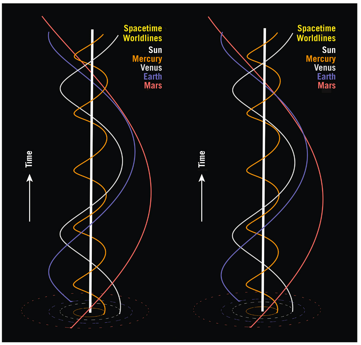  Spacetime diagram of the inner solar system. Time is vertical, and two dimensions of space are shown horizontally. This is a three-dimensional picture, so we have produced a cross-eyed stereo pair. Follow the same instructions for stereo viewing as for   The worldline of the Sun is the vertical white line in the middle. Earth, orbiting counterclockwise, circles first in front of the Sun and then passes behind it later (further up in the diagram). Mercury, Venus, Earth, and Mars have successively larger orbital periods and therefore successively more loosely wound helixes.   Robert J. Vanderbei and J. Richard Gott