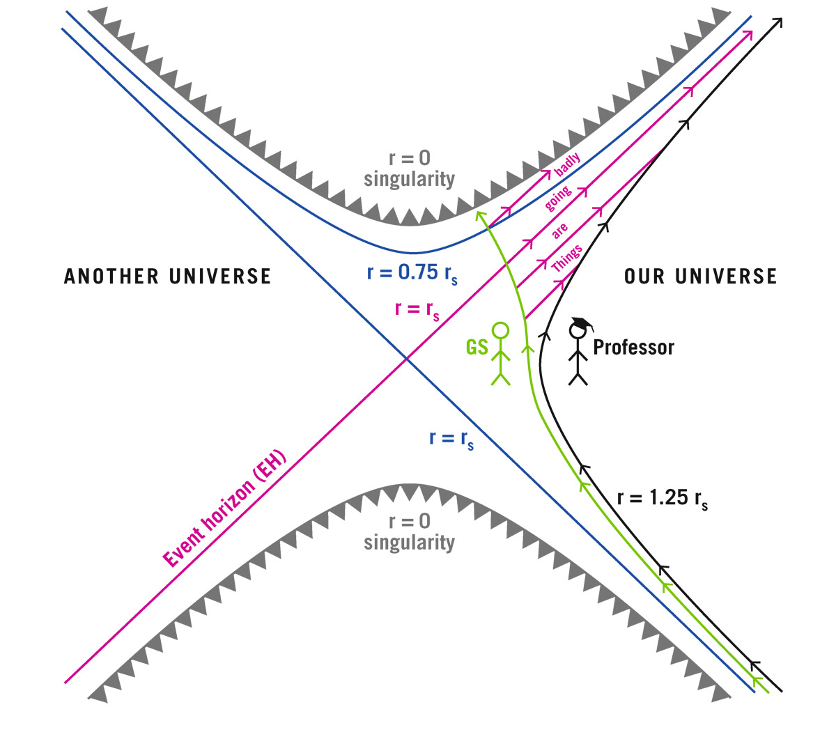  Kruskal diagram. Spacetime diagram that shows the geometry both outside and inside the Schwarzschild (nonrotating) black hole. The future is toward the top. The diagram represents the curved empty space around a point mass that has lasted forever. Our universe is to the right. The worldlines of a professor and a graduate student (GS) are shown. The professor stays safely outside the black hole at 1.25 Schwarzschild radii (1.25  .) The grad student falls into the black hole and hits the singularity at   = 0. The event horizon (EH) runs along a line where the radius is equal to the Schwarzschild radius (  =  ).   J. Richard Gott